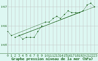 Courbe de la pression atmosphrique pour Weybourne