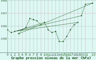 Courbe de la pression atmosphrique pour Lilienfeld / Sulzer