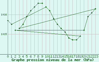 Courbe de la pression atmosphrique pour Brize Norton