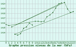 Courbe de la pression atmosphrique pour Eisenstadt
