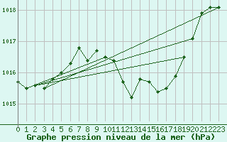 Courbe de la pression atmosphrique pour Pully-Lausanne (Sw)