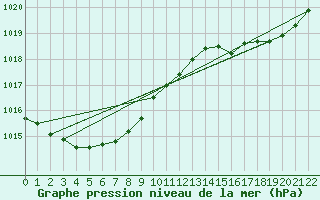 Courbe de la pression atmosphrique pour Plussin (42)