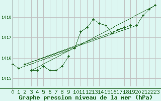 Courbe de la pression atmosphrique pour Gruissan (11)