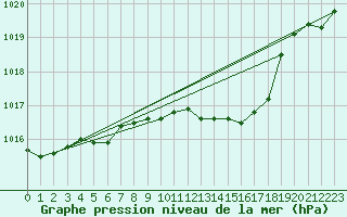 Courbe de la pression atmosphrique pour Deva