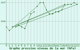 Courbe de la pression atmosphrique pour Ernage (Be)