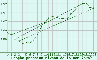 Courbe de la pression atmosphrique pour Bannalec (29)