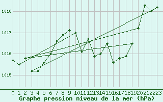 Courbe de la pression atmosphrique pour Alajar