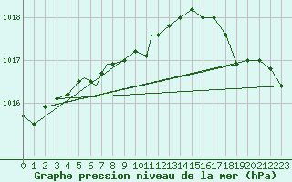 Courbe de la pression atmosphrique pour Cranbrook, B. C.