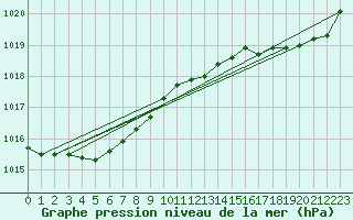 Courbe de la pression atmosphrique pour Brignogan (29)
