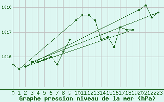 Courbe de la pression atmosphrique pour Brion (38)
