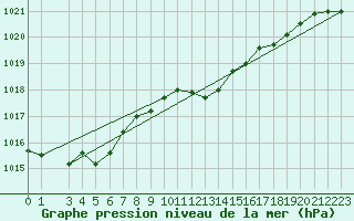 Courbe de la pression atmosphrique pour Trapani / Birgi