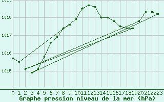 Courbe de la pression atmosphrique pour Castelln de la Plana, Almazora