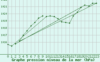 Courbe de la pression atmosphrique pour Neuhutten-Spessart