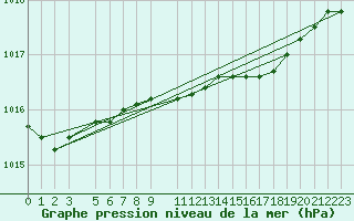 Courbe de la pression atmosphrique pour Stabroek