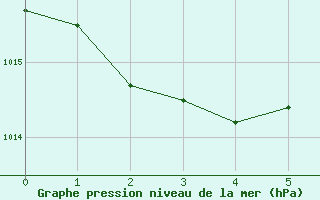 Courbe de la pression atmosphrique pour Isola Stromboli