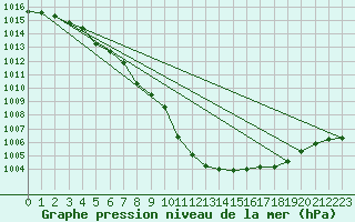 Courbe de la pression atmosphrique pour Nyrud