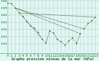 Courbe de la pression atmosphrique pour Barth