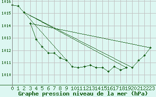 Courbe de la pression atmosphrique pour Osborne Head