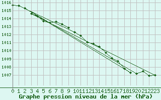 Courbe de la pression atmosphrique pour Beaucroissant (38)