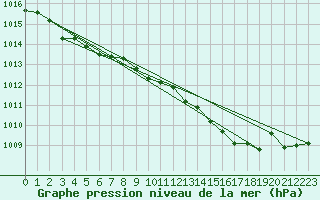 Courbe de la pression atmosphrique pour Saint-Vran (05)