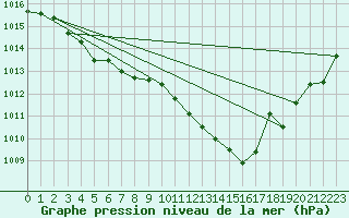 Courbe de la pression atmosphrique pour Dax (40)