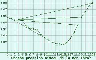 Courbe de la pression atmosphrique pour Malung A