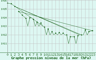 Courbe de la pression atmosphrique pour Bournemouth (UK)