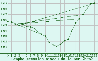Courbe de la pression atmosphrique pour Interlaken