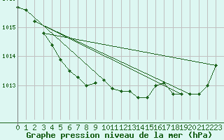 Courbe de la pression atmosphrique pour Deauville (14)