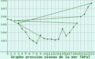 Courbe de la pression atmosphrique pour Florennes (Be)