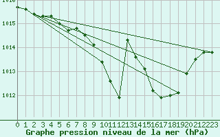 Courbe de la pression atmosphrique pour Meiningen