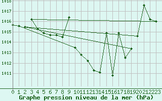 Courbe de la pression atmosphrique pour San Clemente