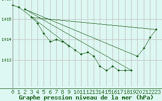 Courbe de la pression atmosphrique pour Puy-Saint-Pierre (05)