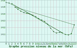 Courbe de la pression atmosphrique pour Landivisiau (29)