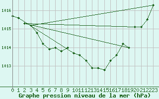 Courbe de la pression atmosphrique pour Tour-en-Sologne (41)