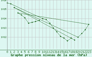 Courbe de la pression atmosphrique pour Saint-Martin-de-Londres (34)