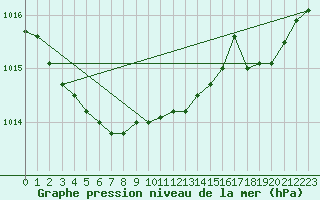 Courbe de la pression atmosphrique pour Charleroi (Be)