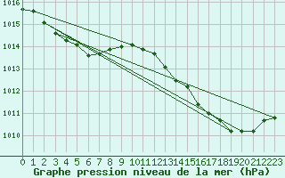 Courbe de la pression atmosphrique pour Lemberg (57)