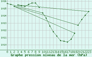 Courbe de la pression atmosphrique pour Orense