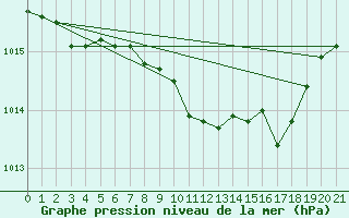 Courbe de la pression atmosphrique pour Fuerstenzell