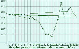 Courbe de la pression atmosphrique pour Grossenzersdorf