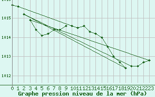 Courbe de la pression atmosphrique pour Pointe de Chassiron (17)