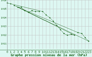 Courbe de la pression atmosphrique pour Hvide Sande