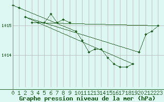 Courbe de la pression atmosphrique pour Thorney Island