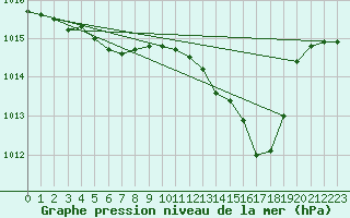 Courbe de la pression atmosphrique pour Ancey (21)