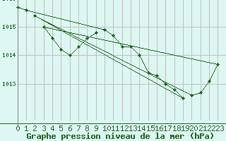 Courbe de la pression atmosphrique pour La Chapelle-Montreuil (86)