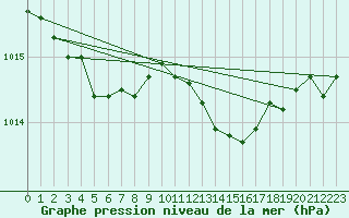 Courbe de la pression atmosphrique pour Le Vigan (30)