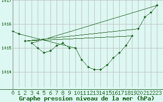 Courbe de la pression atmosphrique pour Wernigerode