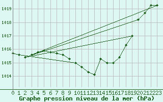 Courbe de la pression atmosphrique pour Rimnicu Vilcea