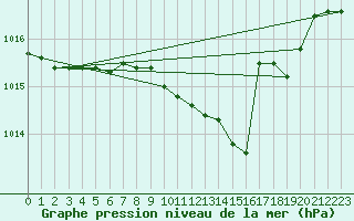 Courbe de la pression atmosphrique pour Nottingham Weather Centre